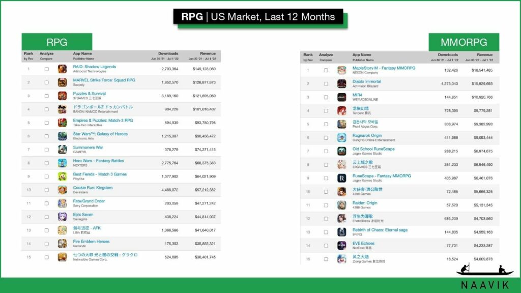 RPG| US Market, Last 12 months
