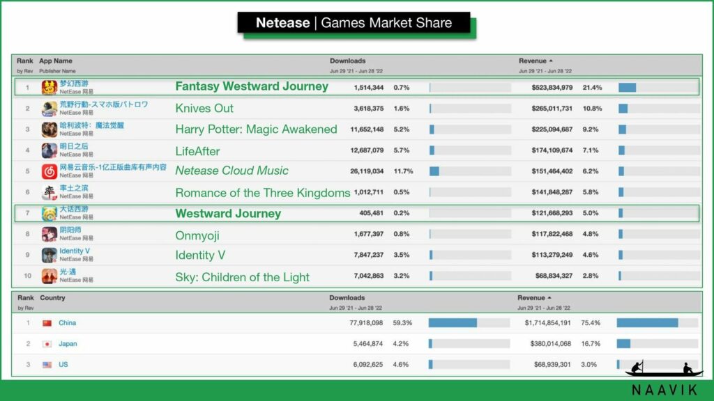 Netease | Games Market Share