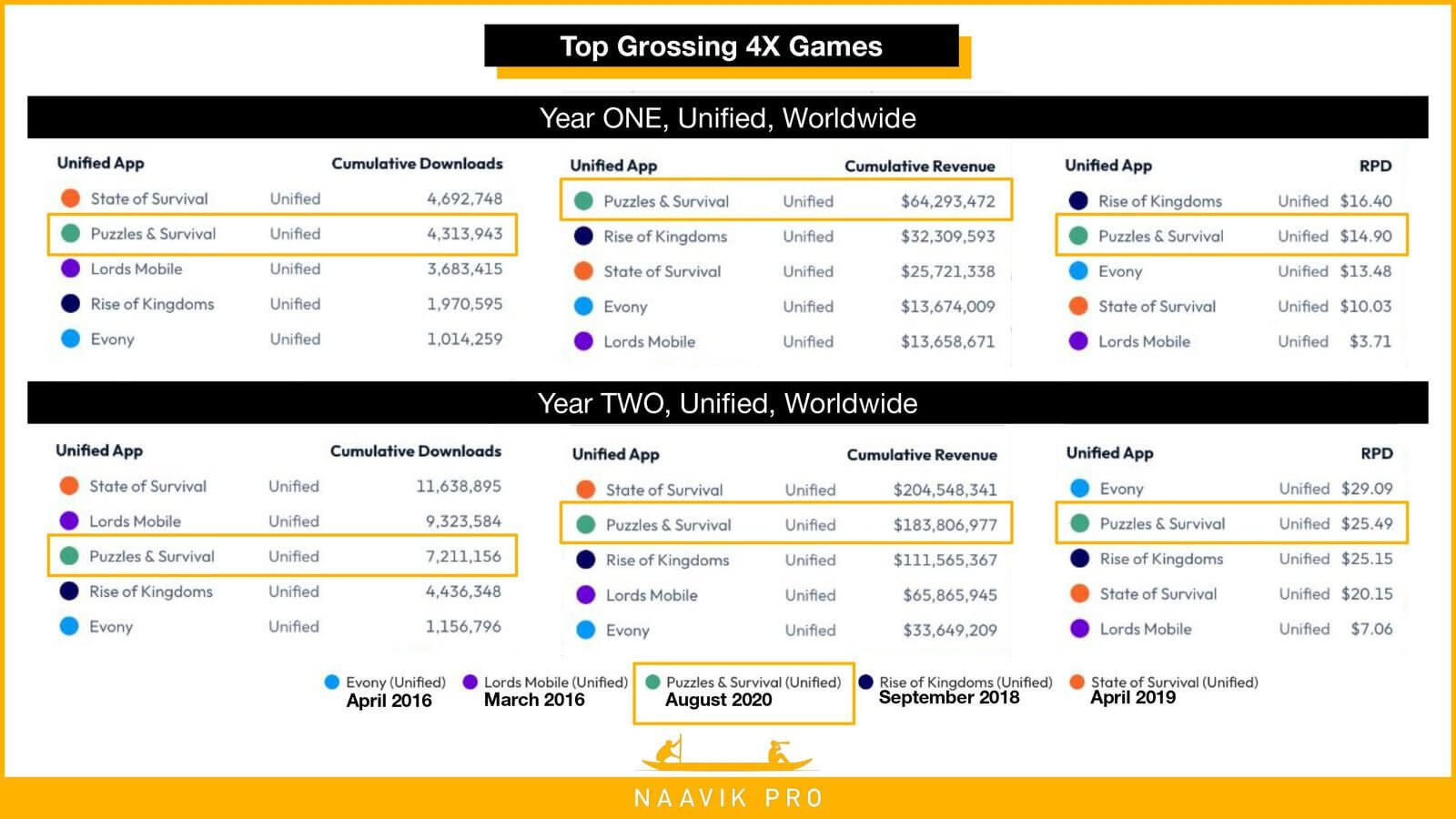 Top Grossing 4X Games