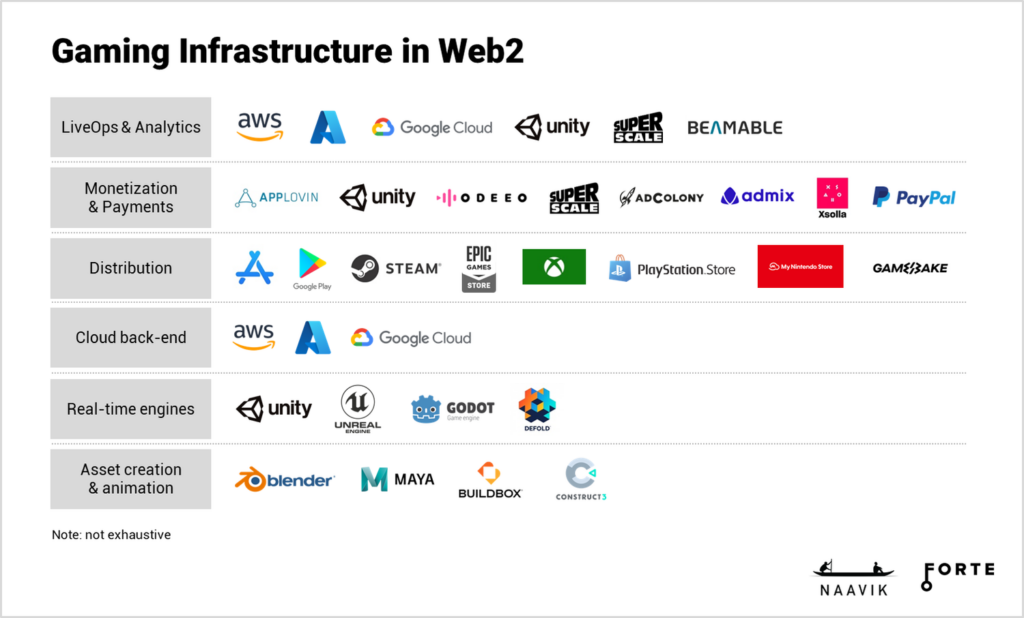 infrastructure web2