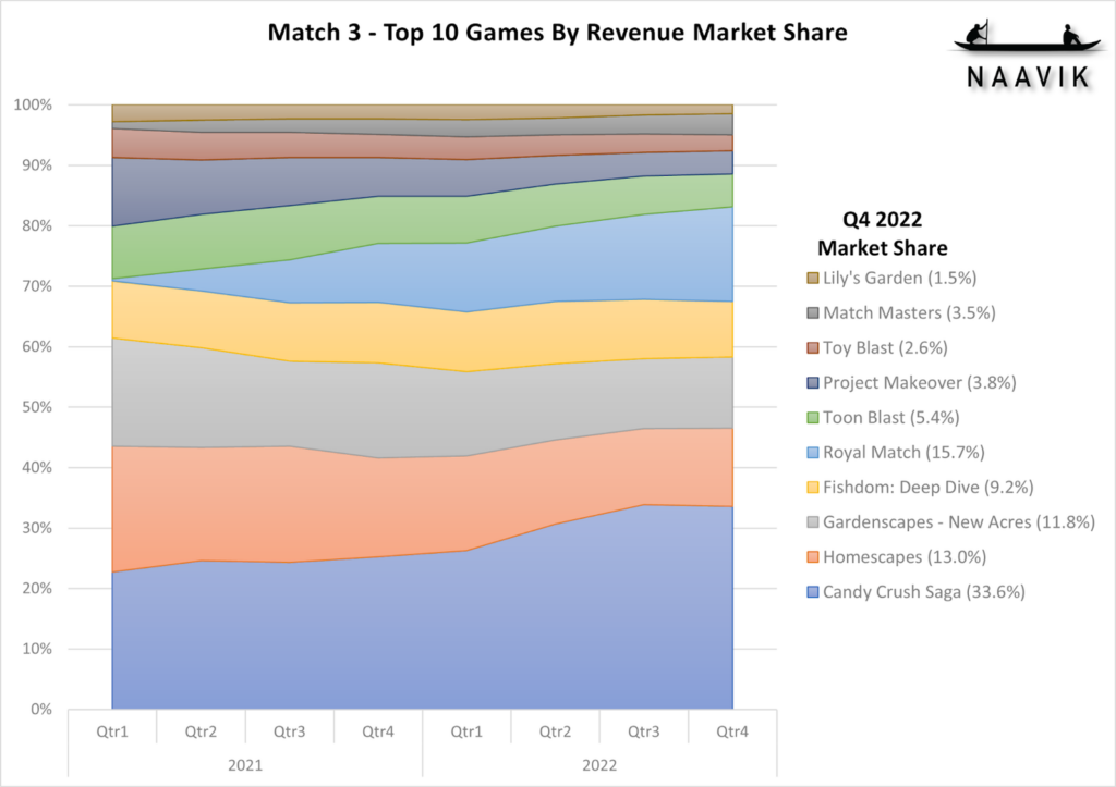 Beating Candy Crush Saga — Deconstructor of Fun