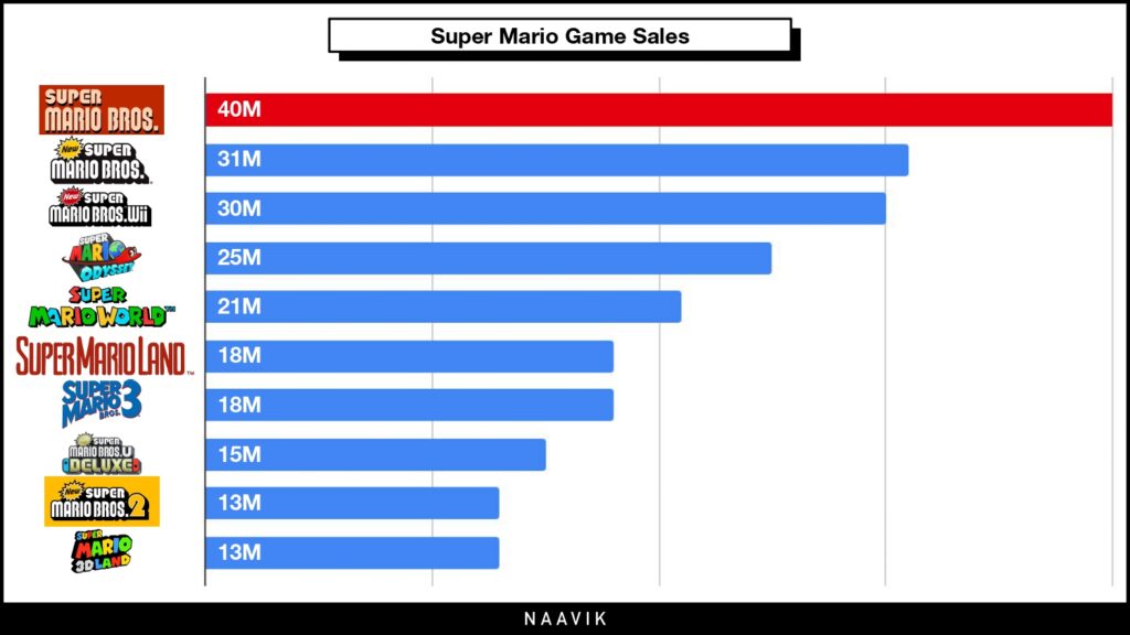 Super Mario Bros Graph