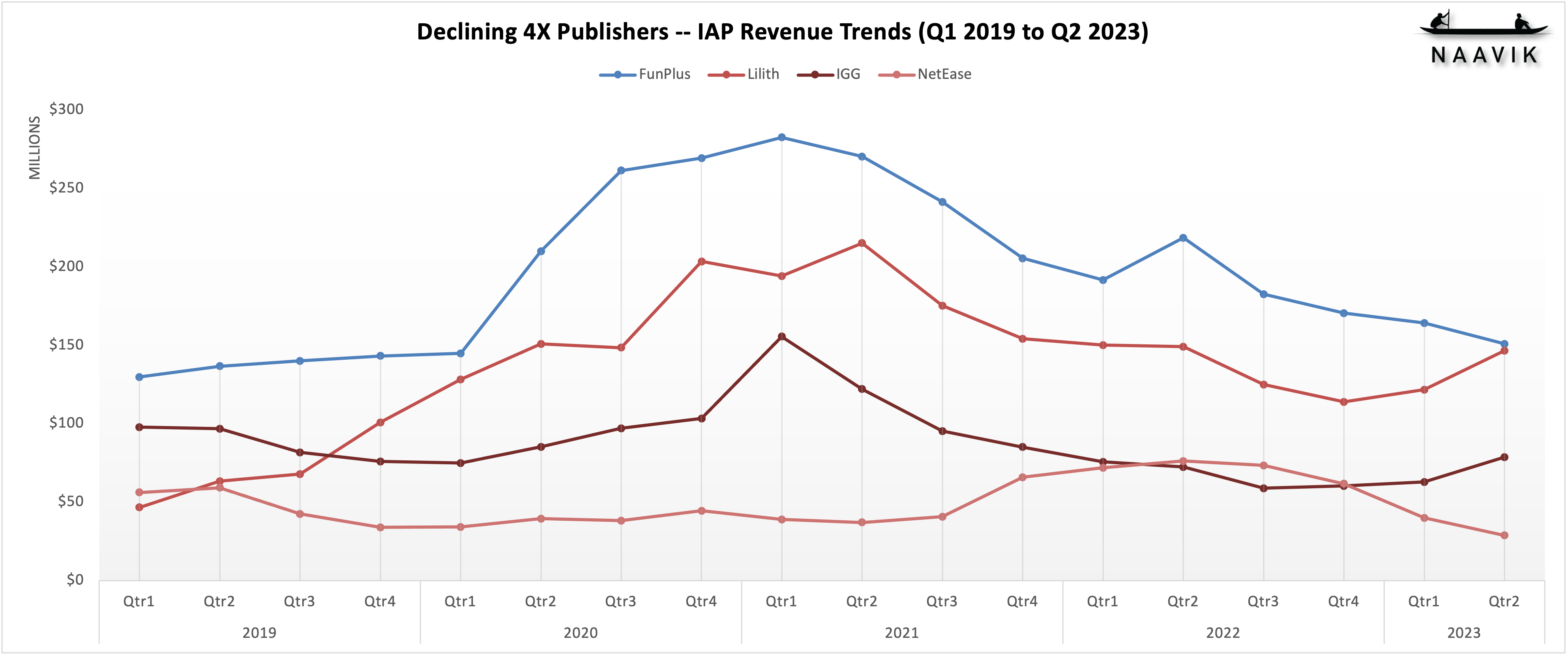 IAP Revenue Trends Q1 2019 to Q2 2023