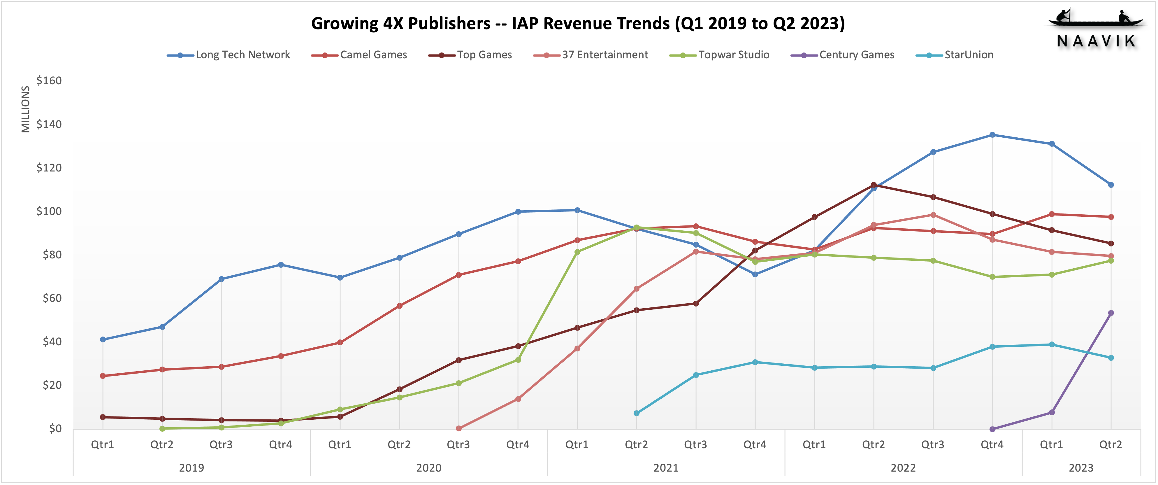 IAP Revenue Trends Q1 2019 to Q2 2023 graph 2