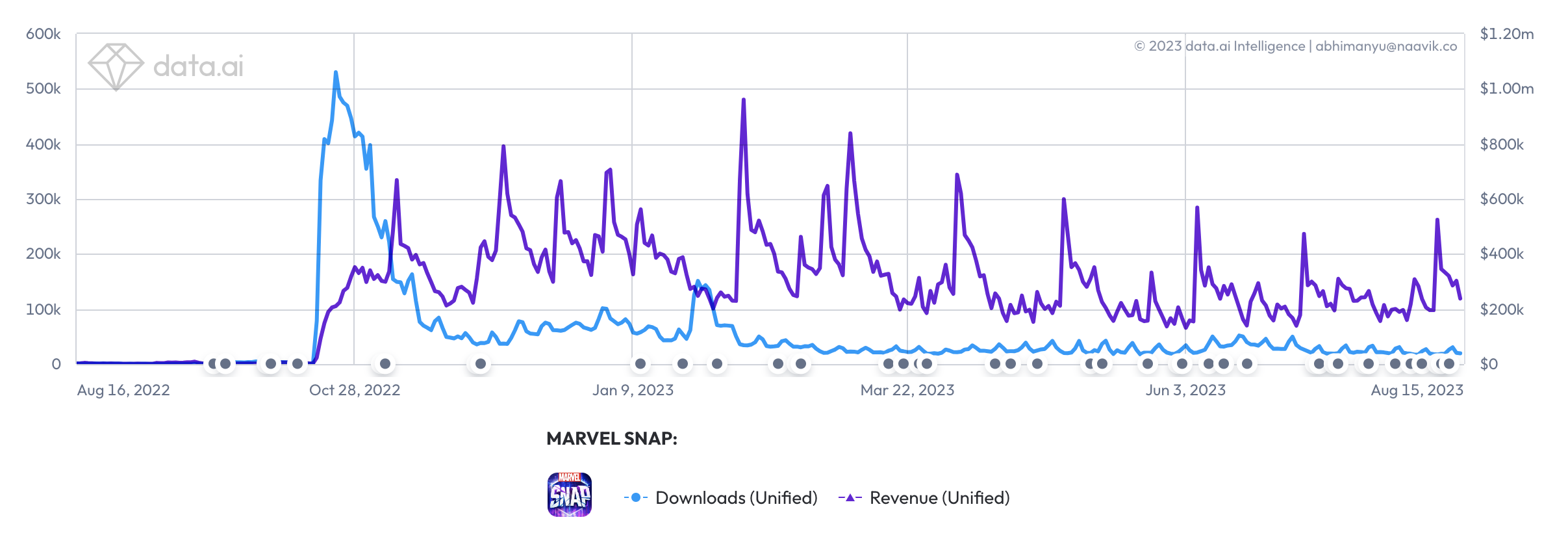 marvel snap downloads revenue 2