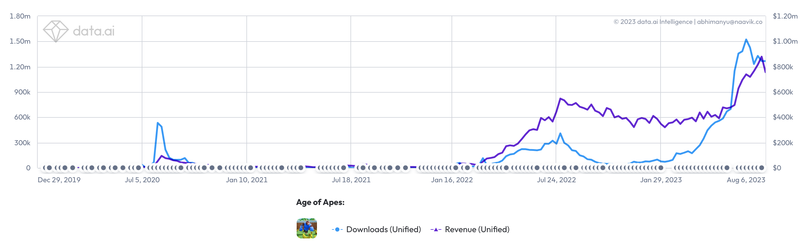 Age of Apes Download graph