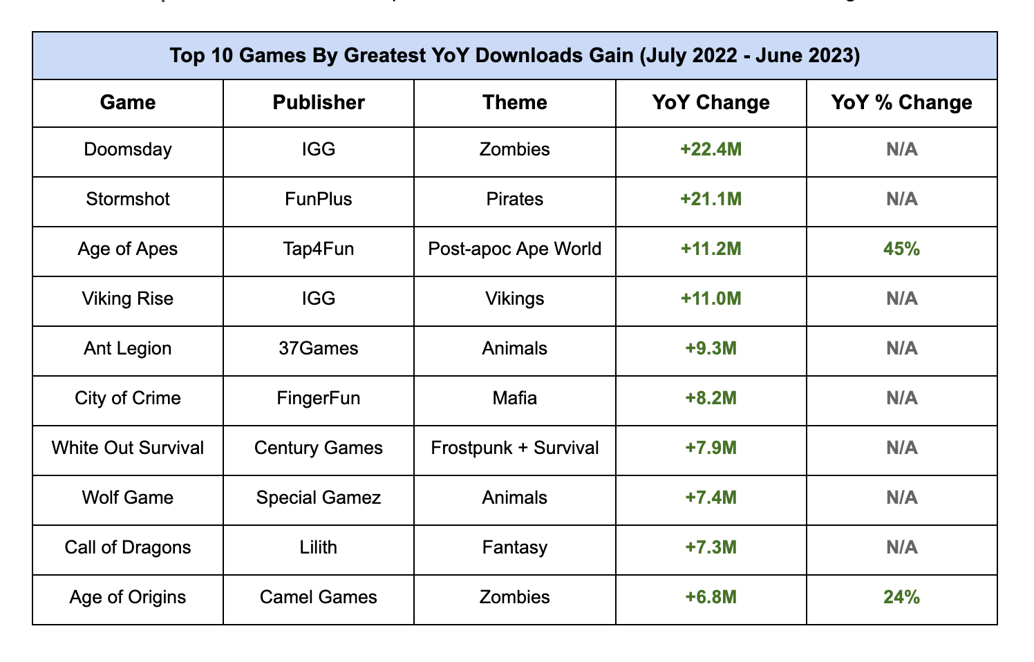 Top 10 Games by Greatest Yoy Downloads July 2022 June 2023