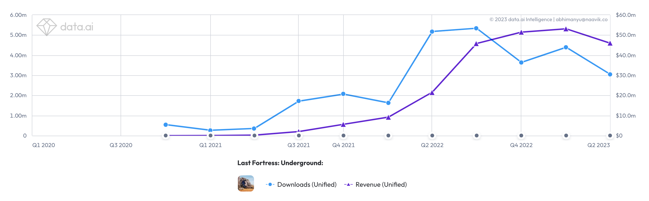Last Fortress: Underground data.ai graph