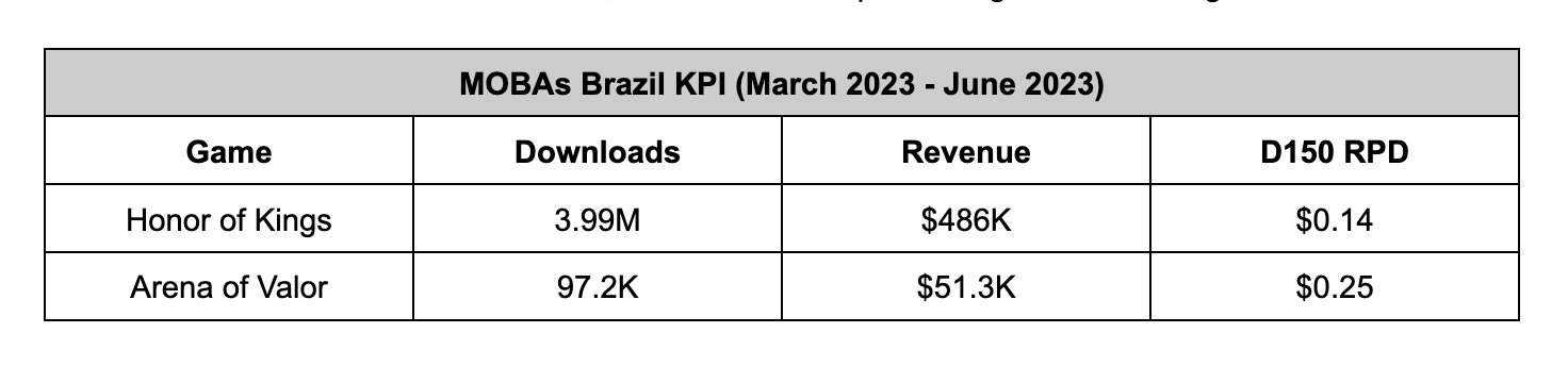 MOBAs Brazil KP1 March 2023 - June 2023