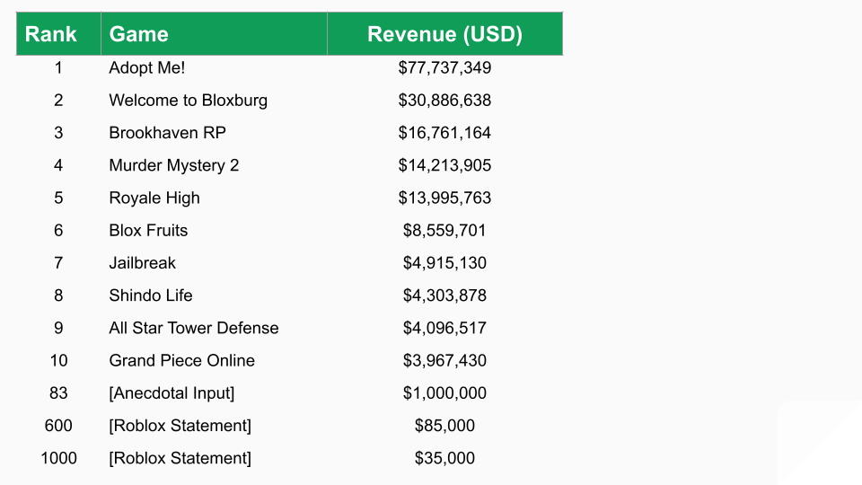 Did you know Bloxburg has made over 1 Billion Robux in revenue