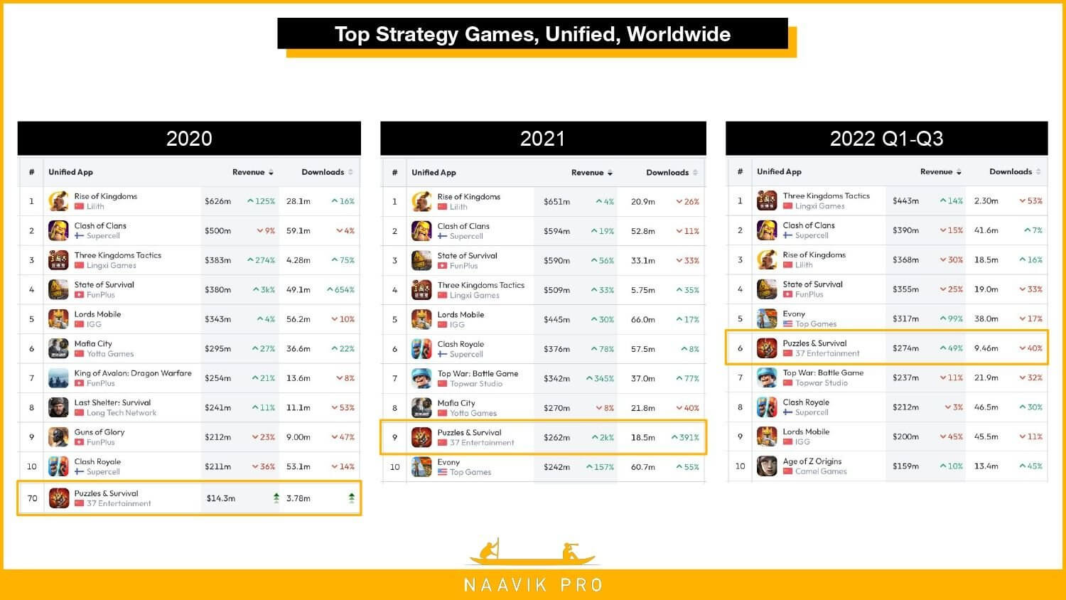 Top Strategy Games, unified, Worldwide