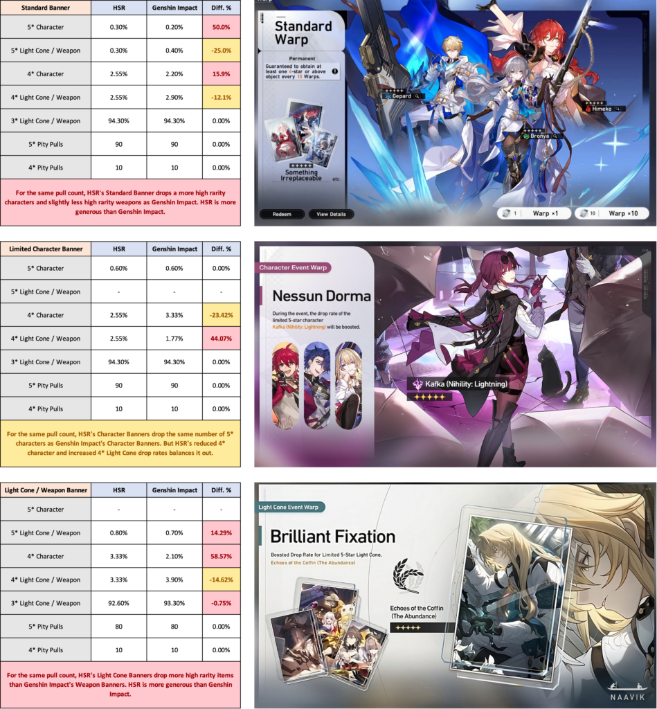 Genshin Impact 3.2 Spiral Abyss usage rate reveals most popular team comps