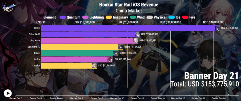 Hoyoverse's 'Honkai: Star Rail' Gets 20 Million Downloads In A Single Day