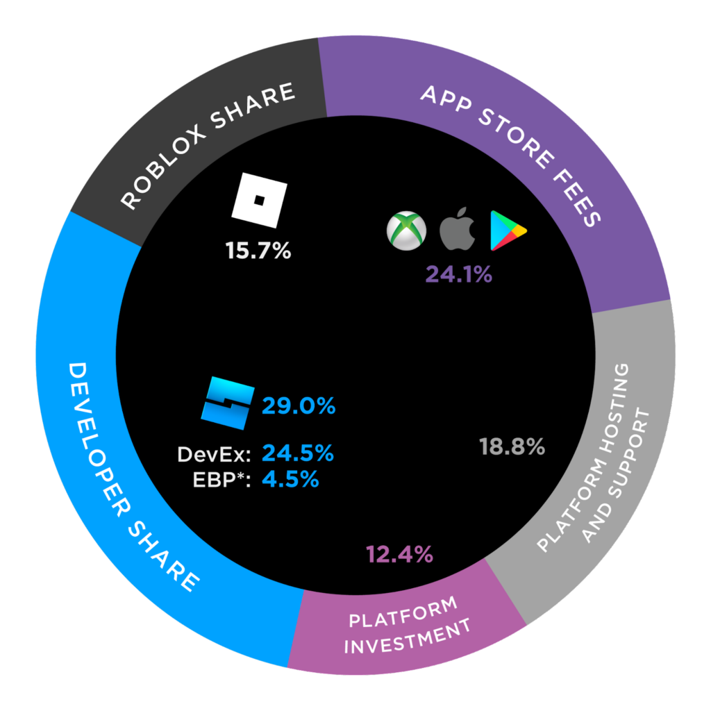 Top 50 Roblox Metaverse Brand Games Ranked by Lifetime Visits