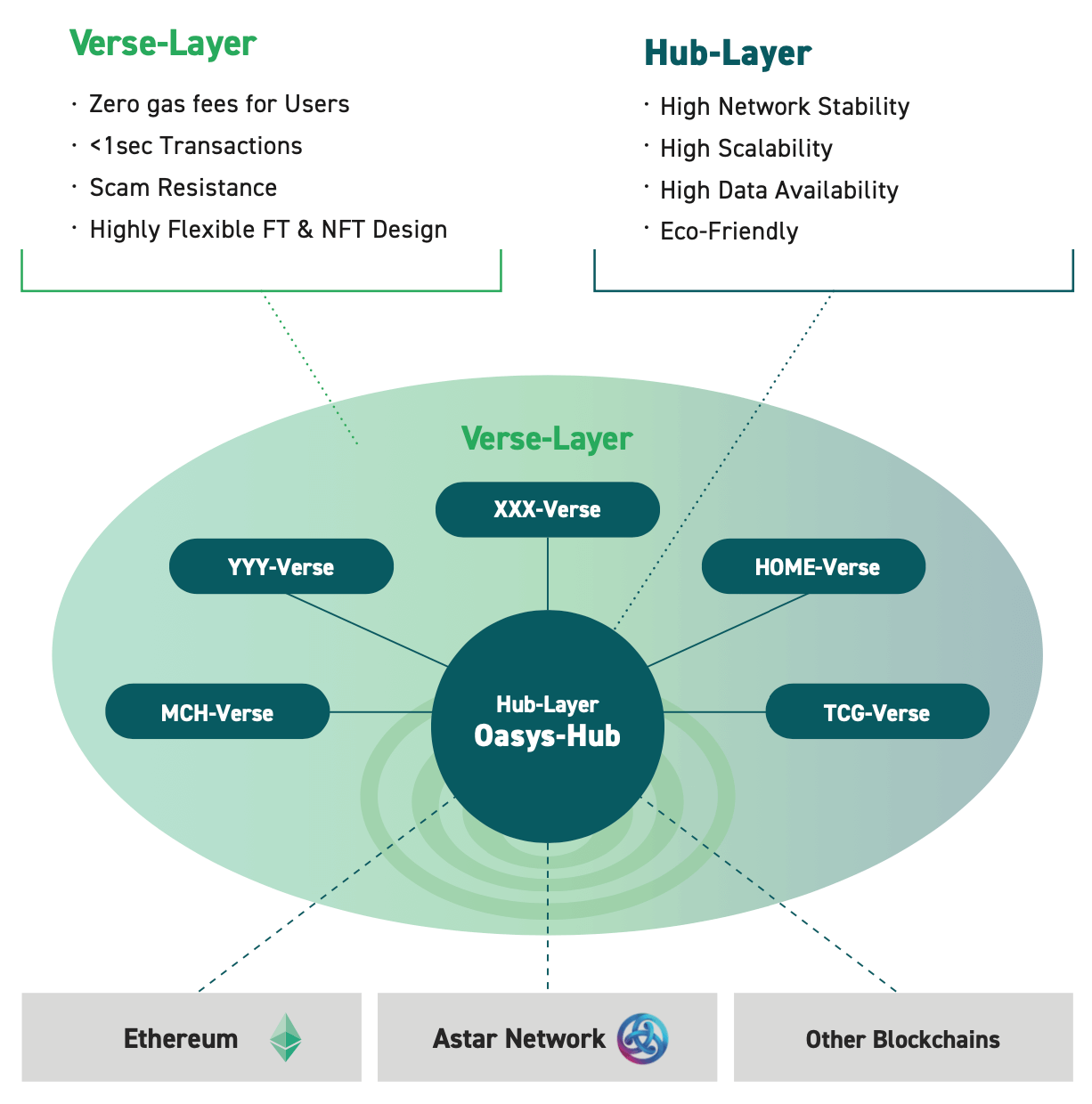 Verse Layer and Hub Layer