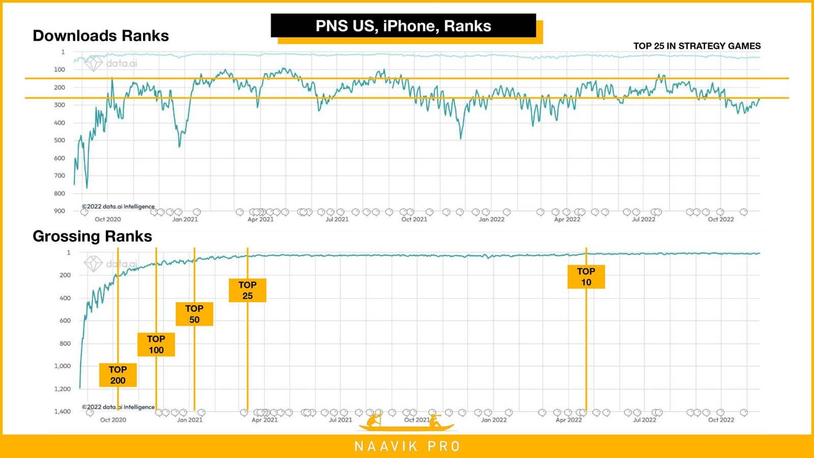 PNS US, iPhone, Ranks