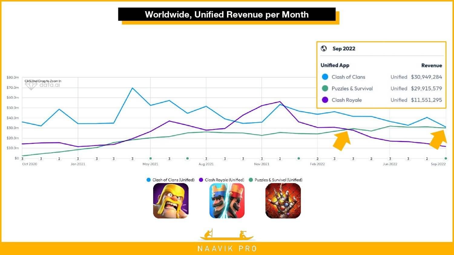 Worldwide, Unified Revenue per month
