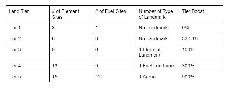 Illuvium land properties by tier