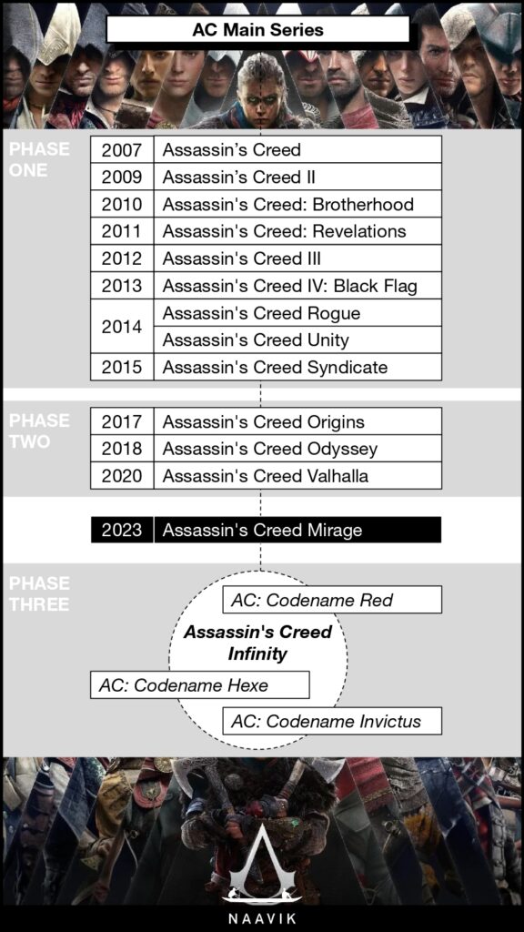 Assassin's Creed Mirage - The Evolution of the Brotherhood