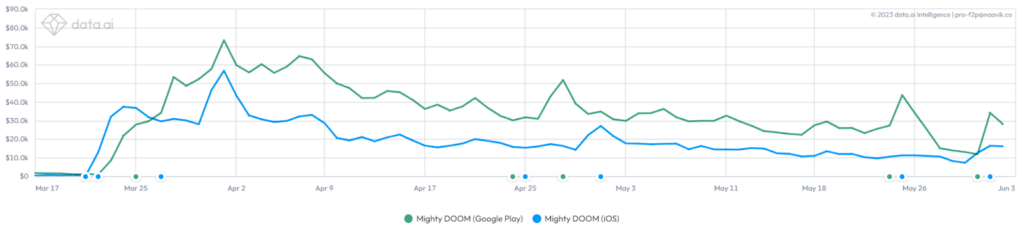 Mighty Doom’s revenue curve since launch shows a clear downward trend as well. | Source: data.ai