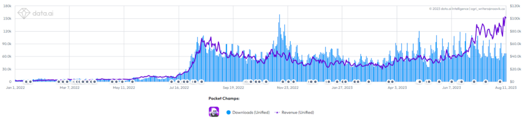 Pocket Champs’ Daily Downloads & Revenue