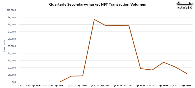 NFT Transaction Volumes
