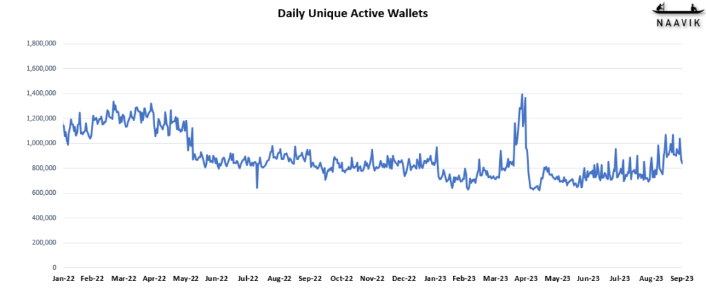 Daily Unique Active Wallets