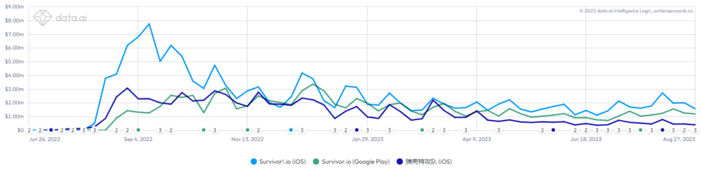 Survivor.io’s lifetime downloads and revenue (worldwide, per platform). | Source: data.ai