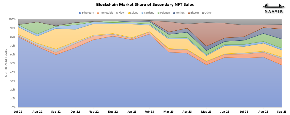 Secondary NFT Sales