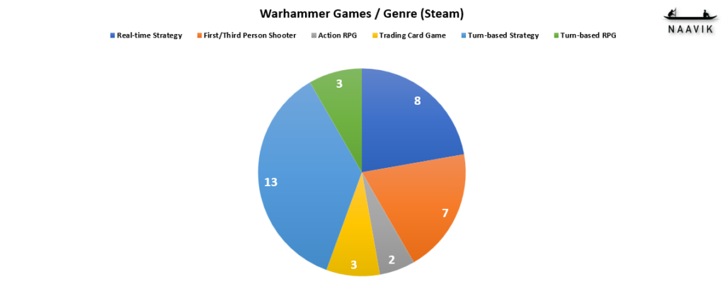 Warhammer Game (Steam)