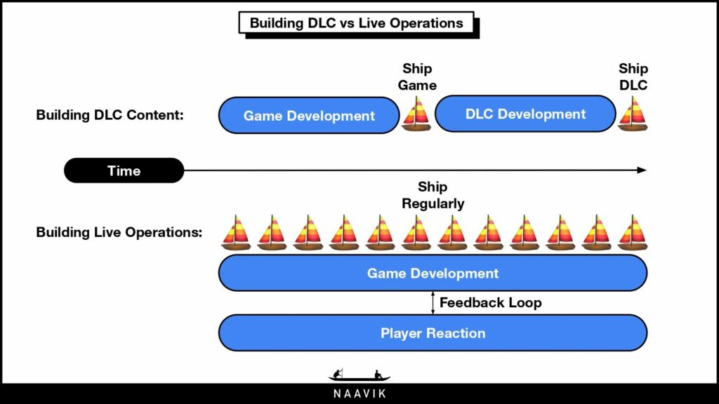 Building DLC vs Live Operations