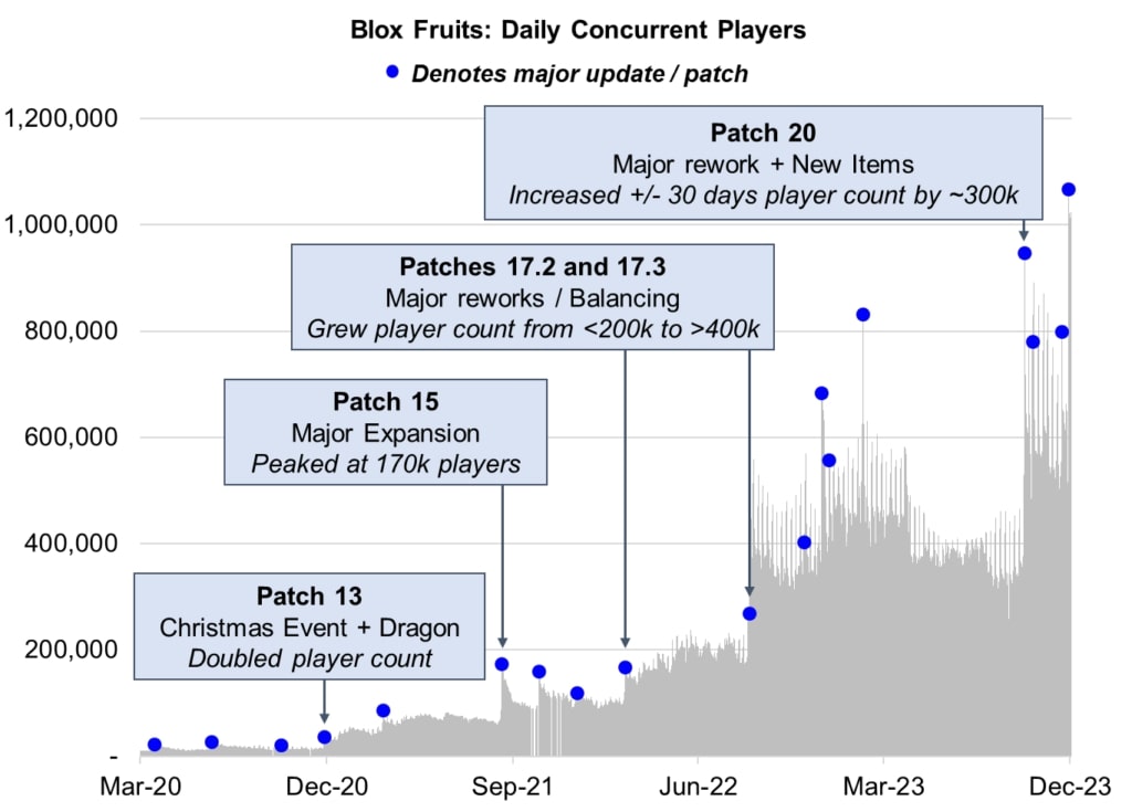 Blox fruits daily concurrent players