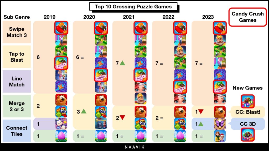 Top 10 Grossing Puzzle Games