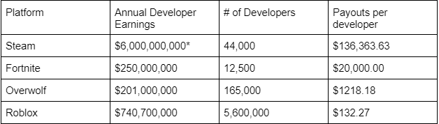 Fortnite and Roblox Numbers