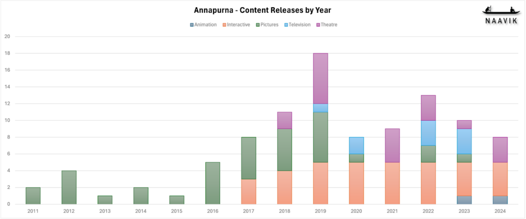 Annapurna Content Releases by Year