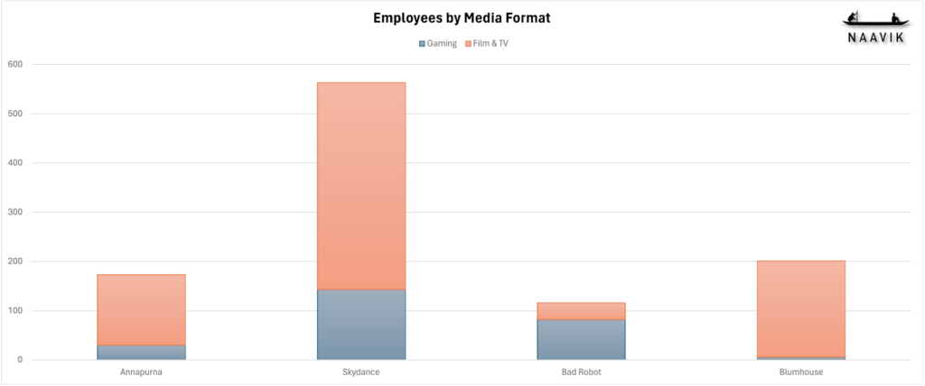 Employees by Media Format