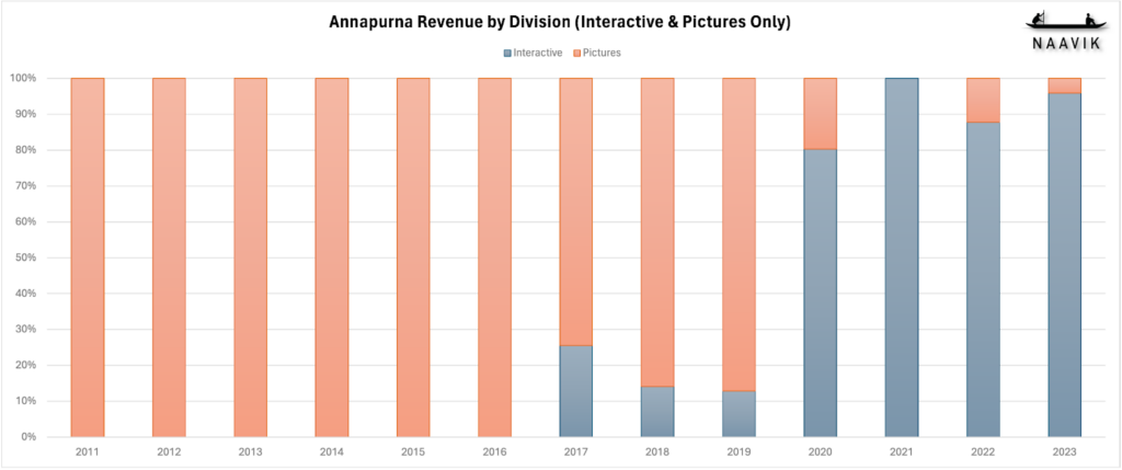 Annapurna Revenue