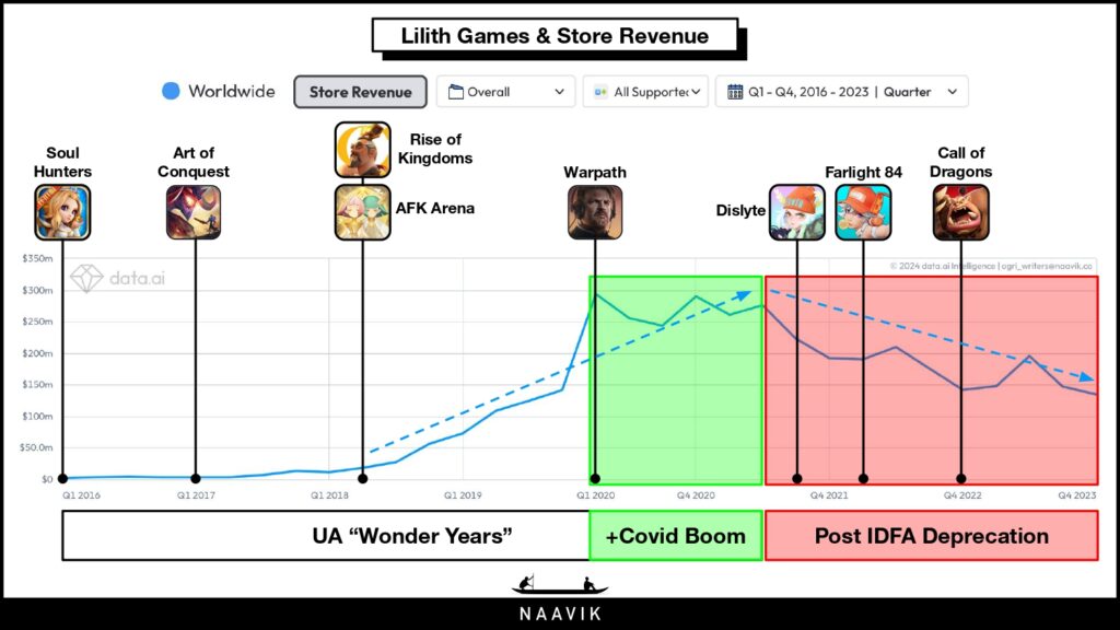 Lilith Games & Store Revenue