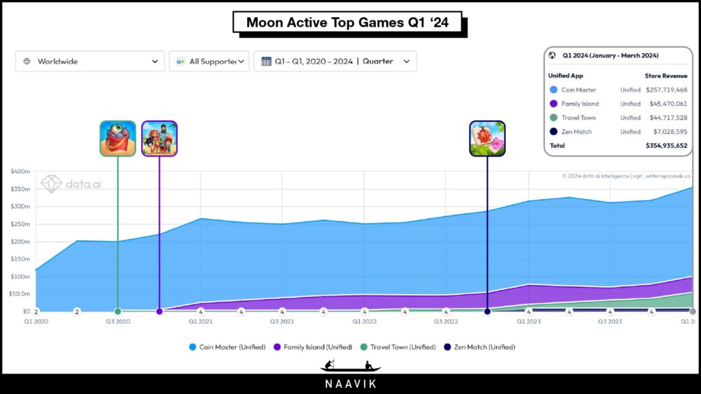 Moon Active Top Games Q1 '24