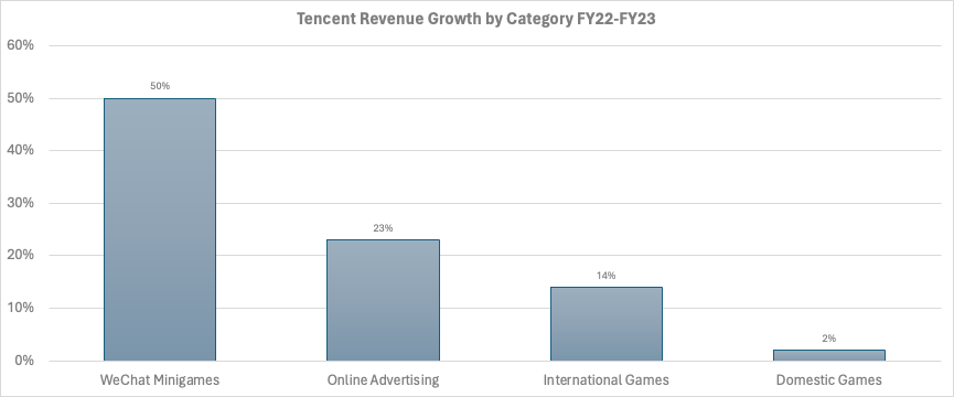 Tencent revenue growth