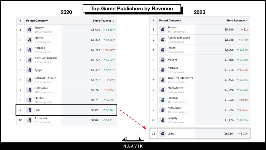 Top Game Publishers by Revenue