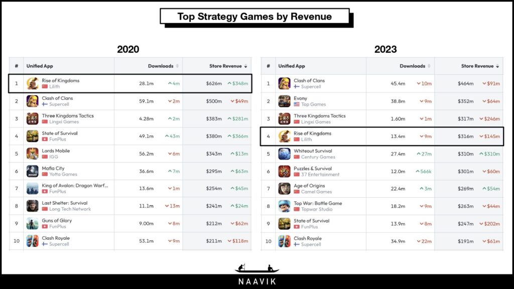 Top Strategy Games by Revenue