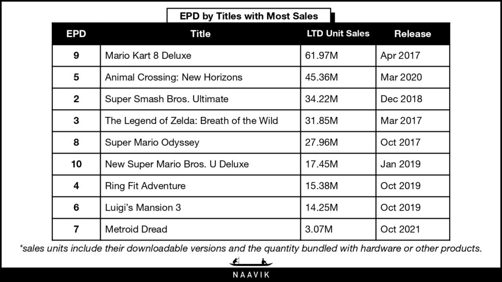 EPD by Titles and Most sales