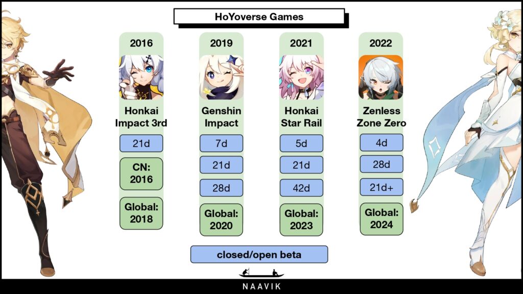 HoYoverse Games