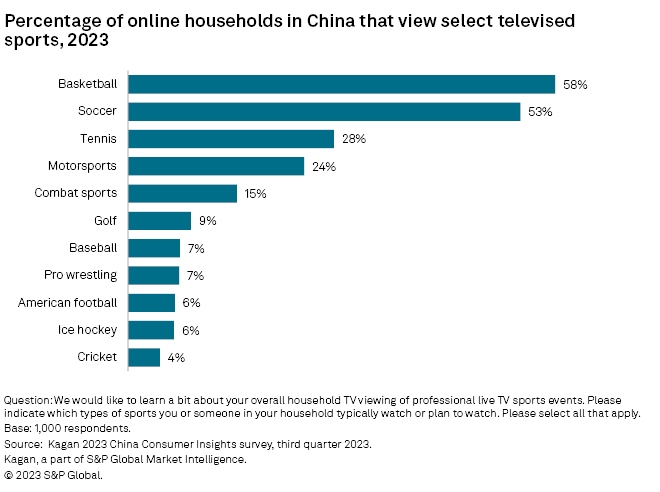 Percentage of online households in China
