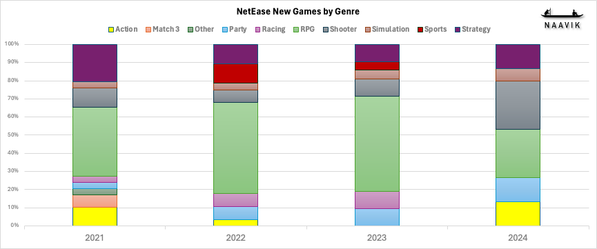 NetEase New Games