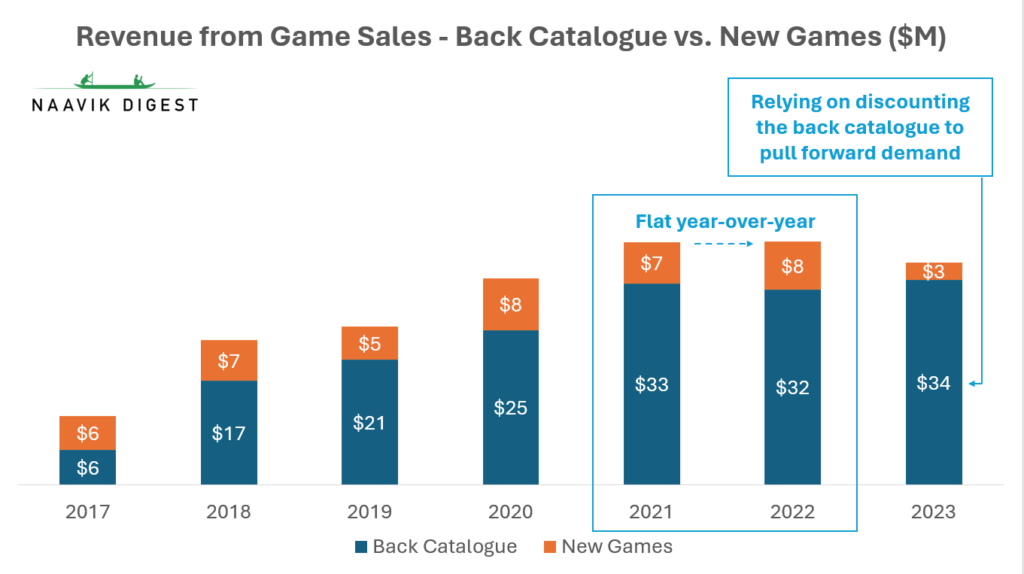 Revenue from Game Sales
