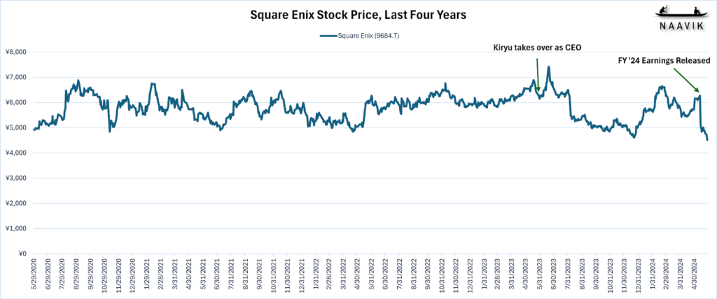 Square Enix Stock Price