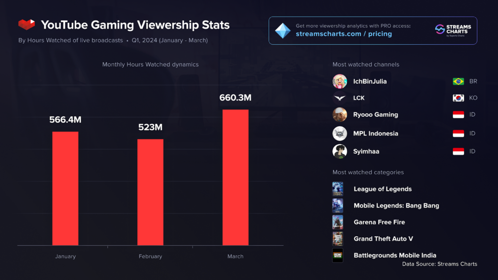 YT Gaming Viewership Stats