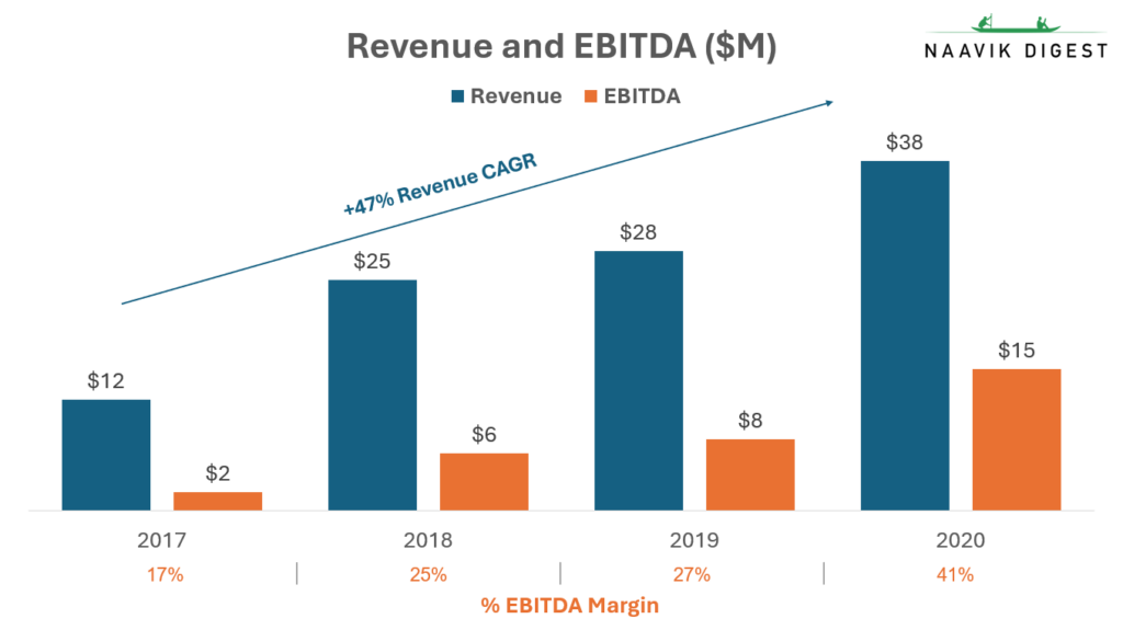 Revenue and Ebitda
